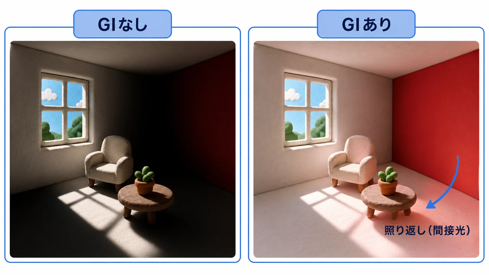 Global Illuminationの図。窓から入った光が赤い壁に当たり、その照り返しで白い床や近くのオブジェクトがほんのり赤く染まる。GIなしでは影の部分が真っ黒、GIありでは自然な明るさになる比較
