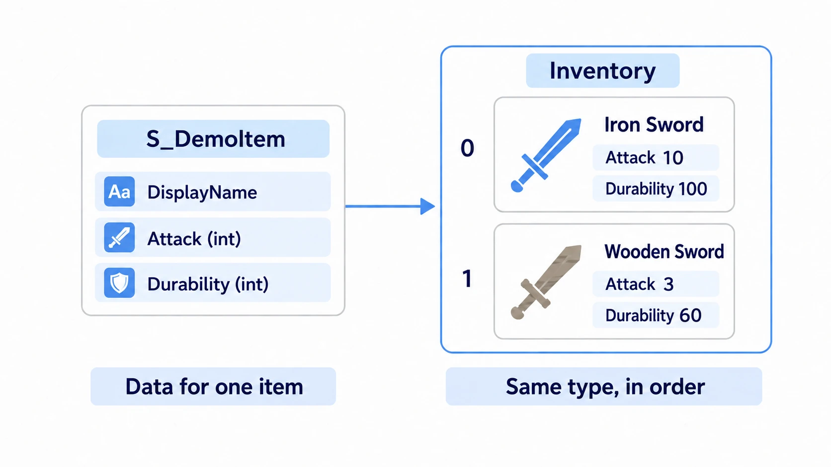 An iron sword and a wooden sword with the same members, at Inventory slots 0 and 1