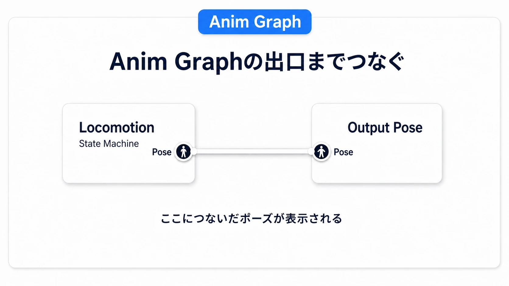 Anim GraphでLocomotionのポーズをOutput Poseへ接続する