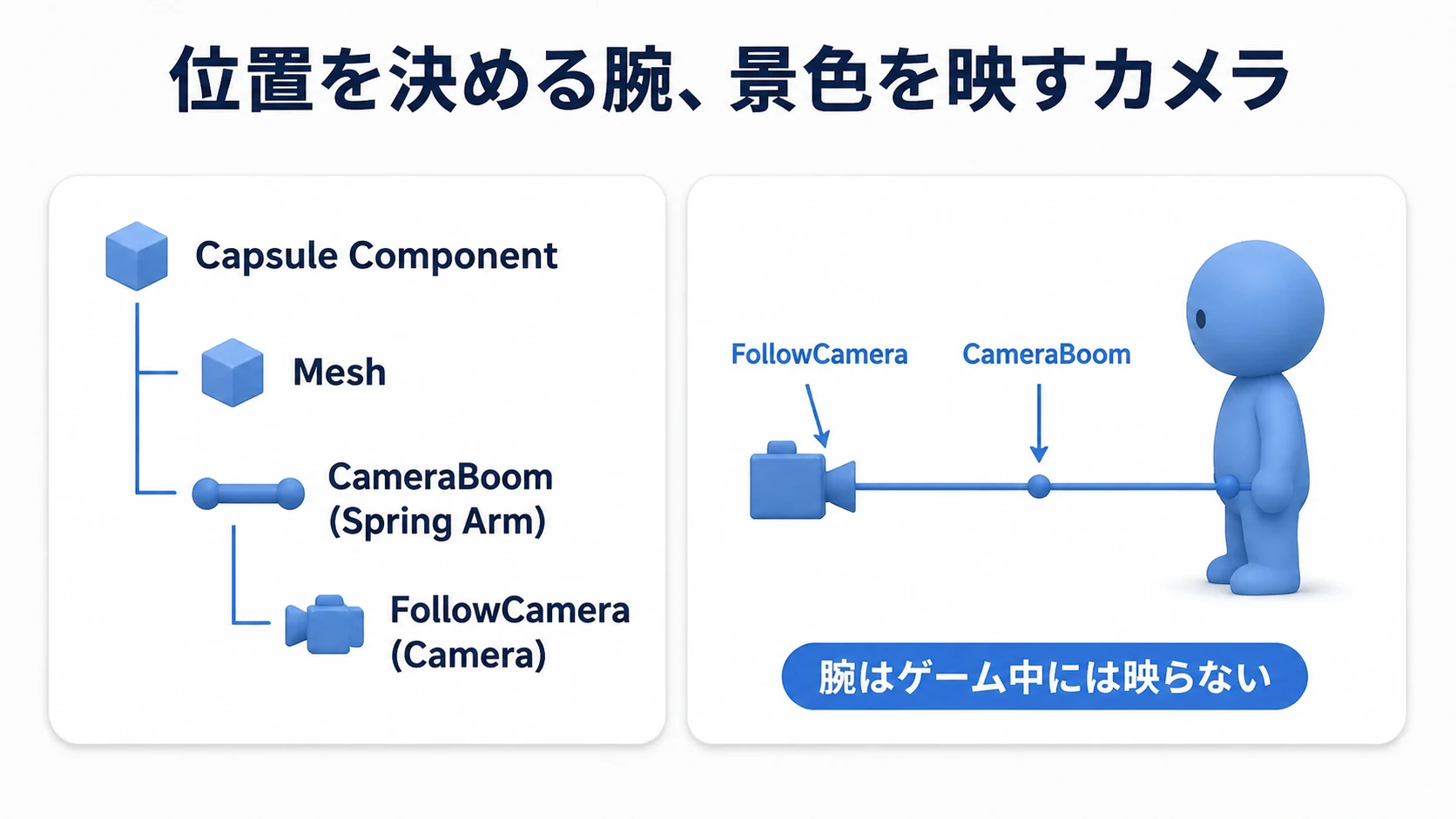 Capsuleの子にMeshとCameraBoom、その子にFollowCameraがある構成と、腕とカメラの役割