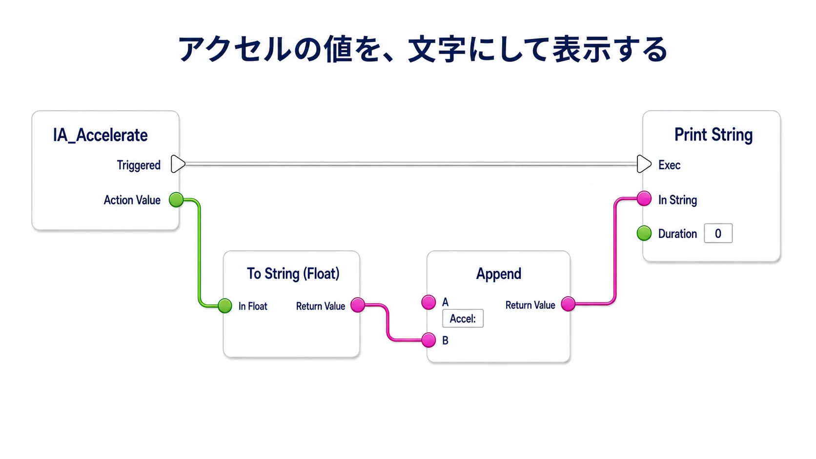 アクセルの値を文字へ変換し、Accelという見出しとつなげて表示する