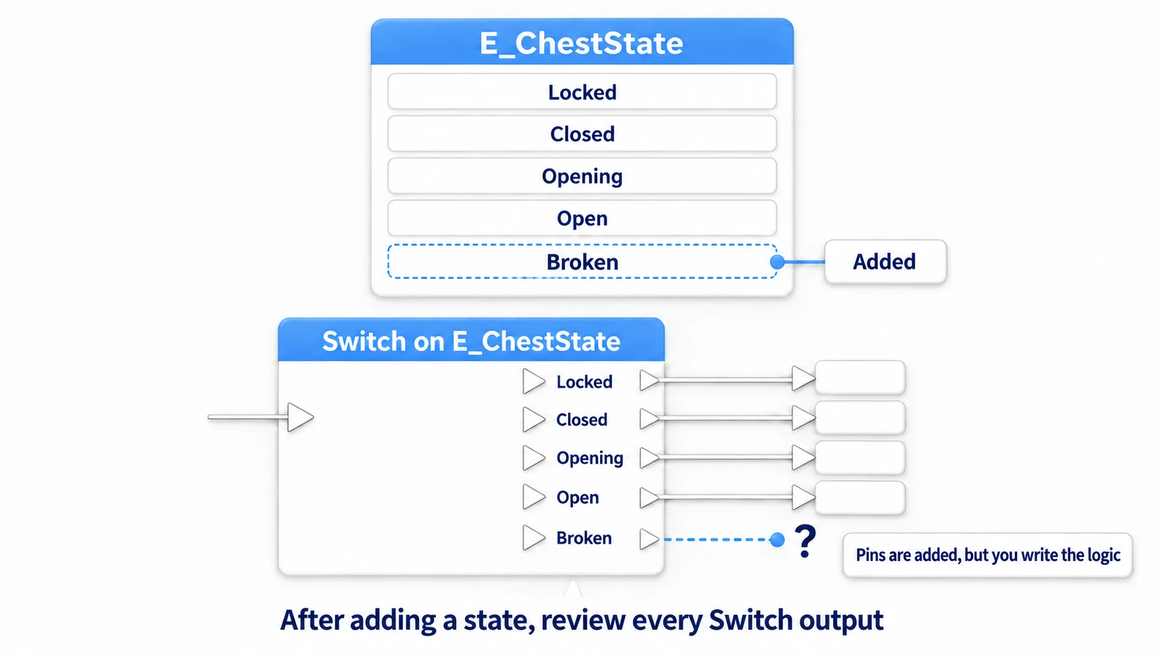 Adding Broken to the Enum adds one Switch output, but what follows it stays empty