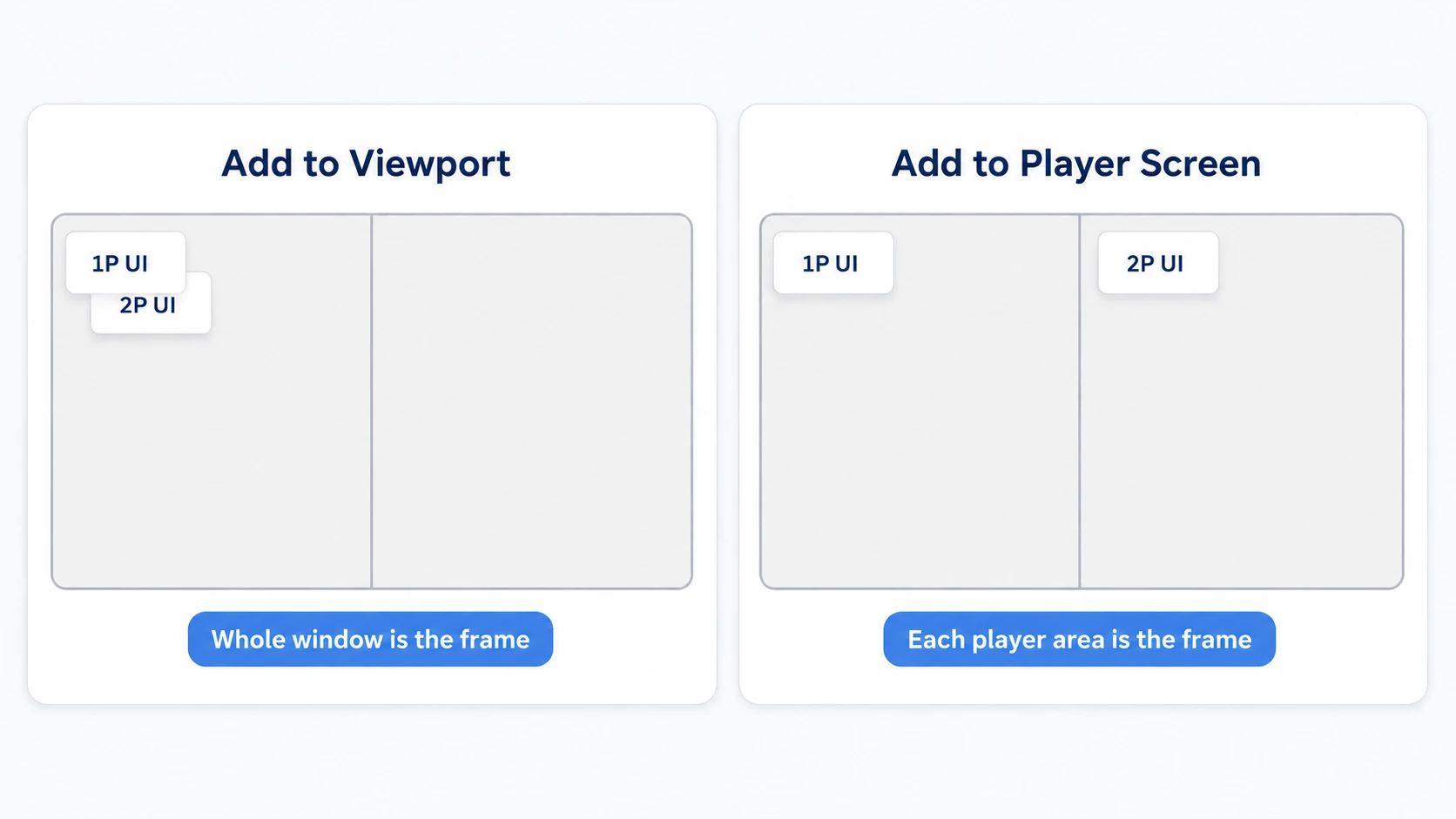 Add to Viewport overlaps UI at the whole screen's top-left while Add to Player Screen places it at each player's region's top-left