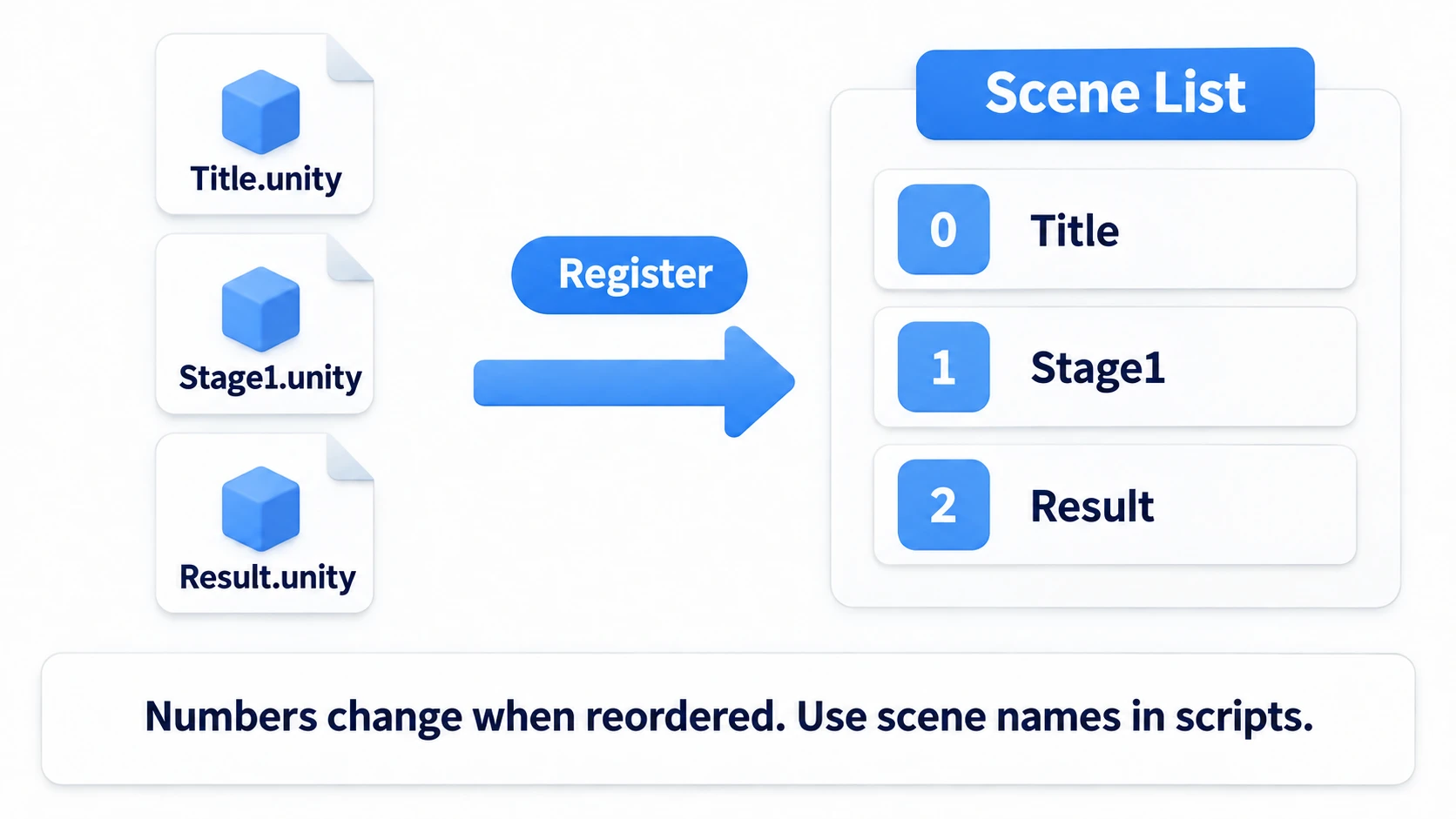 Concept diagram of the scene list. Registering scenes in the Scene List assigns them build indices 0, 1, 2, letting you load them from scripts by name or number. Reordering changes the numbers