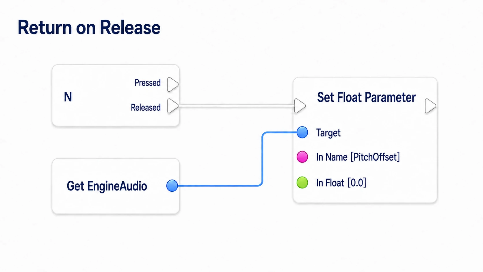 Running the other Set Float Parameter from the same N's Released, returning PitchOffset to 0