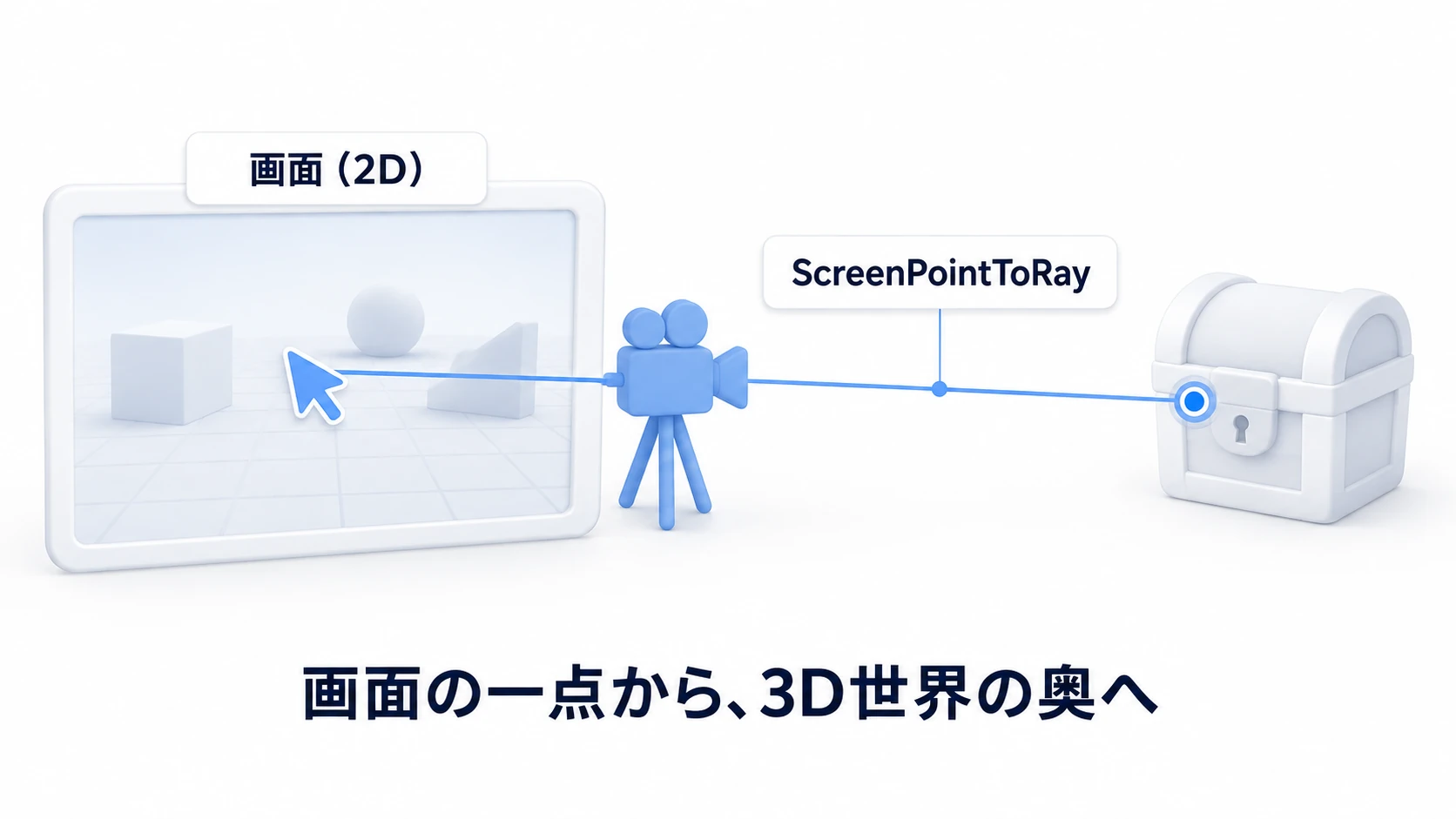ScreenPointToRayの図。画面のマウスカーソルの位置に対応するRayが、カメラの手前から3D空間の奥へ伸び、クリックした先の宝箱に命中している