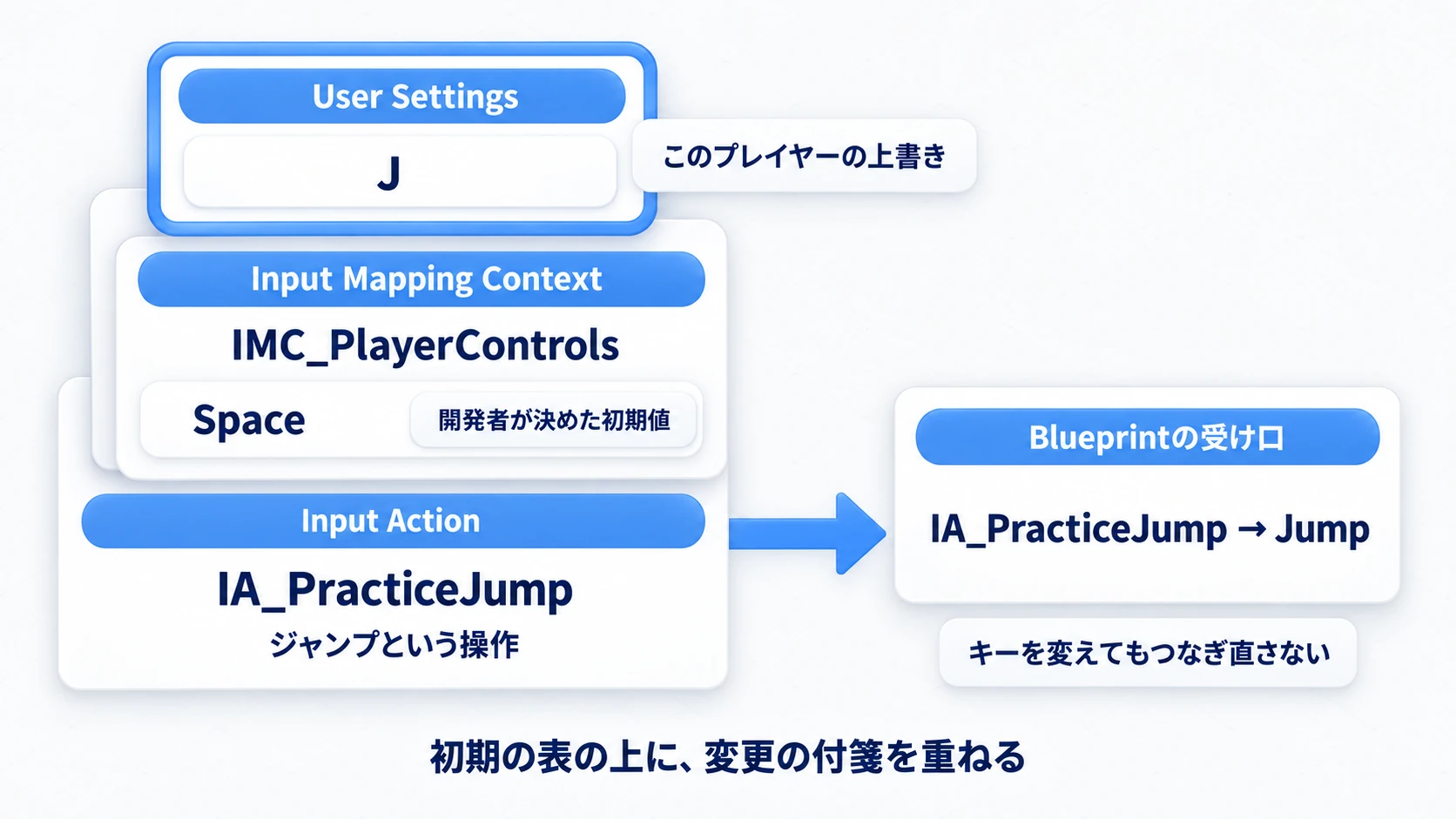 IA・IMC・User Settingsの3層。初期割り当てのSpaceの上に、プレイヤーが選んだJが重なる