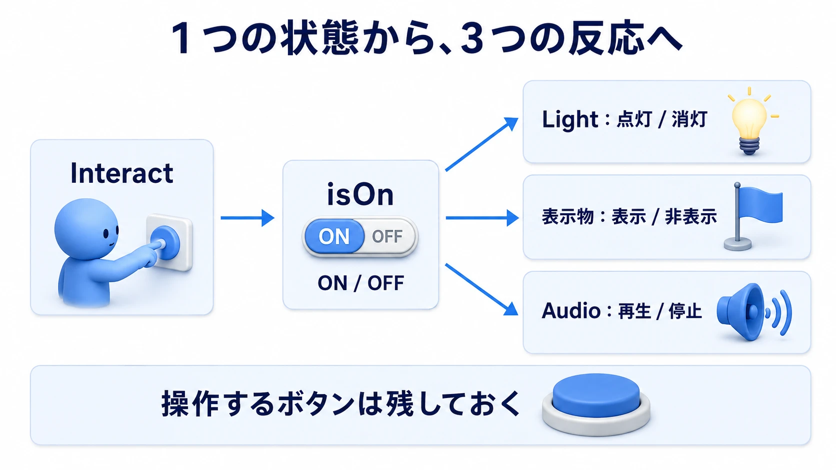 押す操作、覚えておく状態、反映する反応の3つを分ける