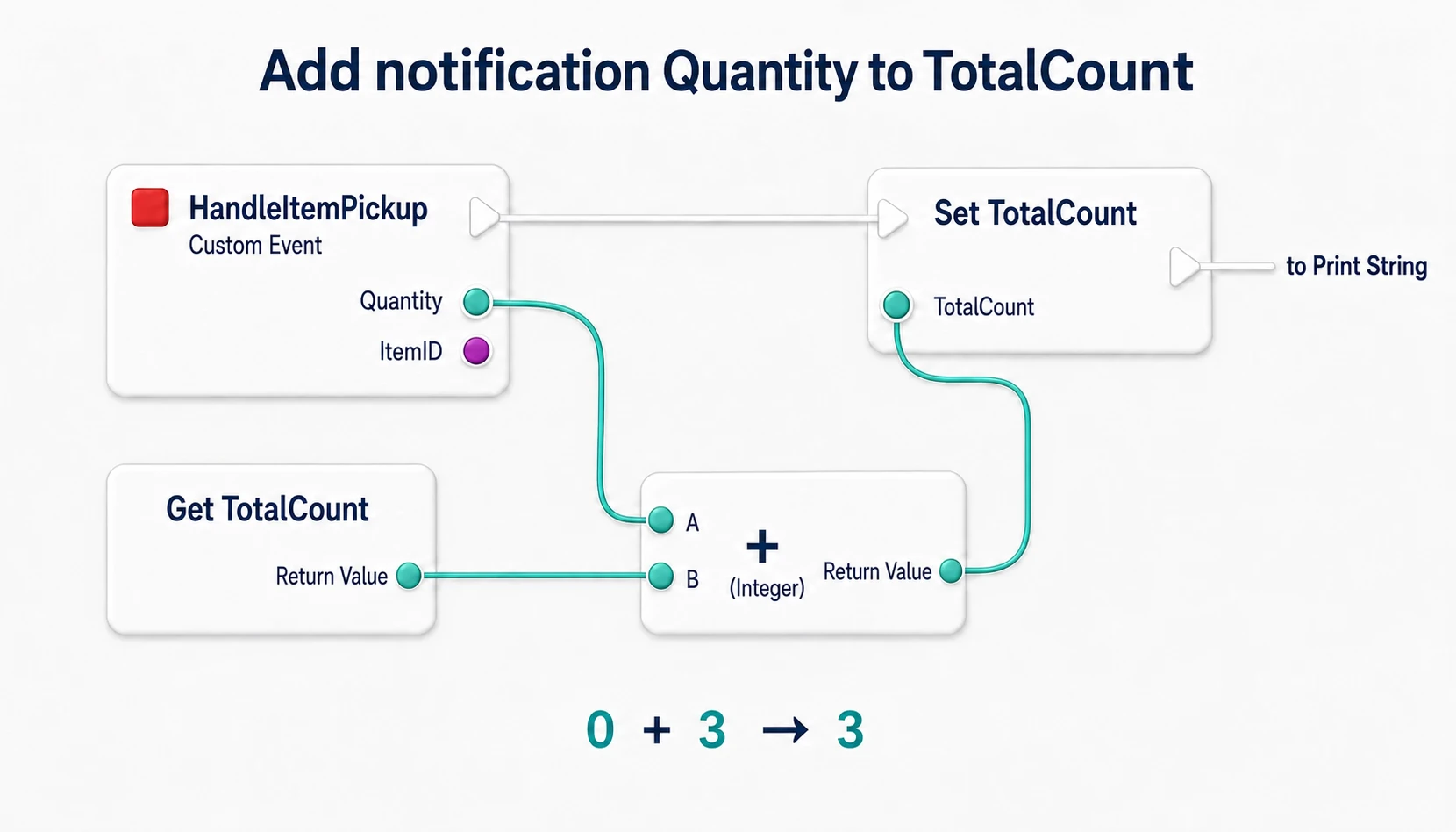 Adding the Quantity received in HandleItemPickup to the current TotalCount and passing the result to Set TotalCount