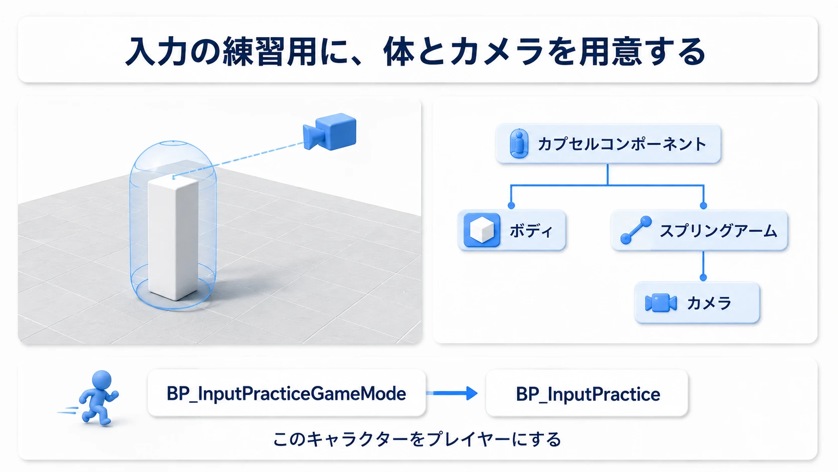 カプセルの子にBodyとSpringArmを置き、SpringArmの先にCameraを付ける