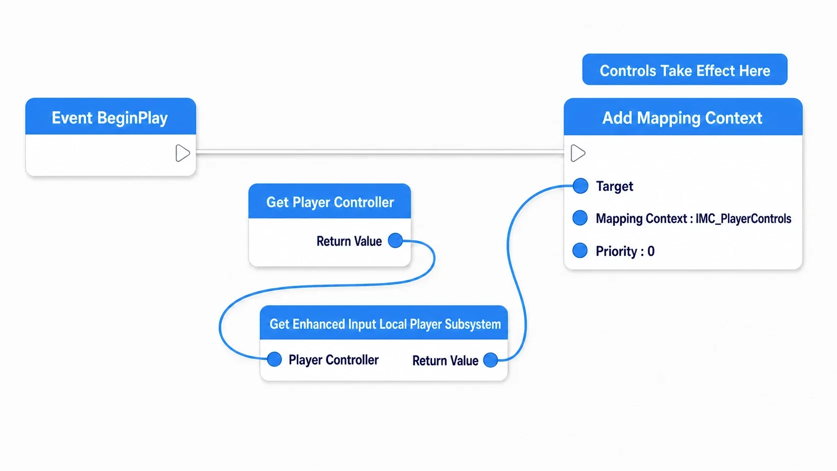 Node graph connecting BeginPlay to Get Player Controller, Get Subsystem, and Add Mapping Context