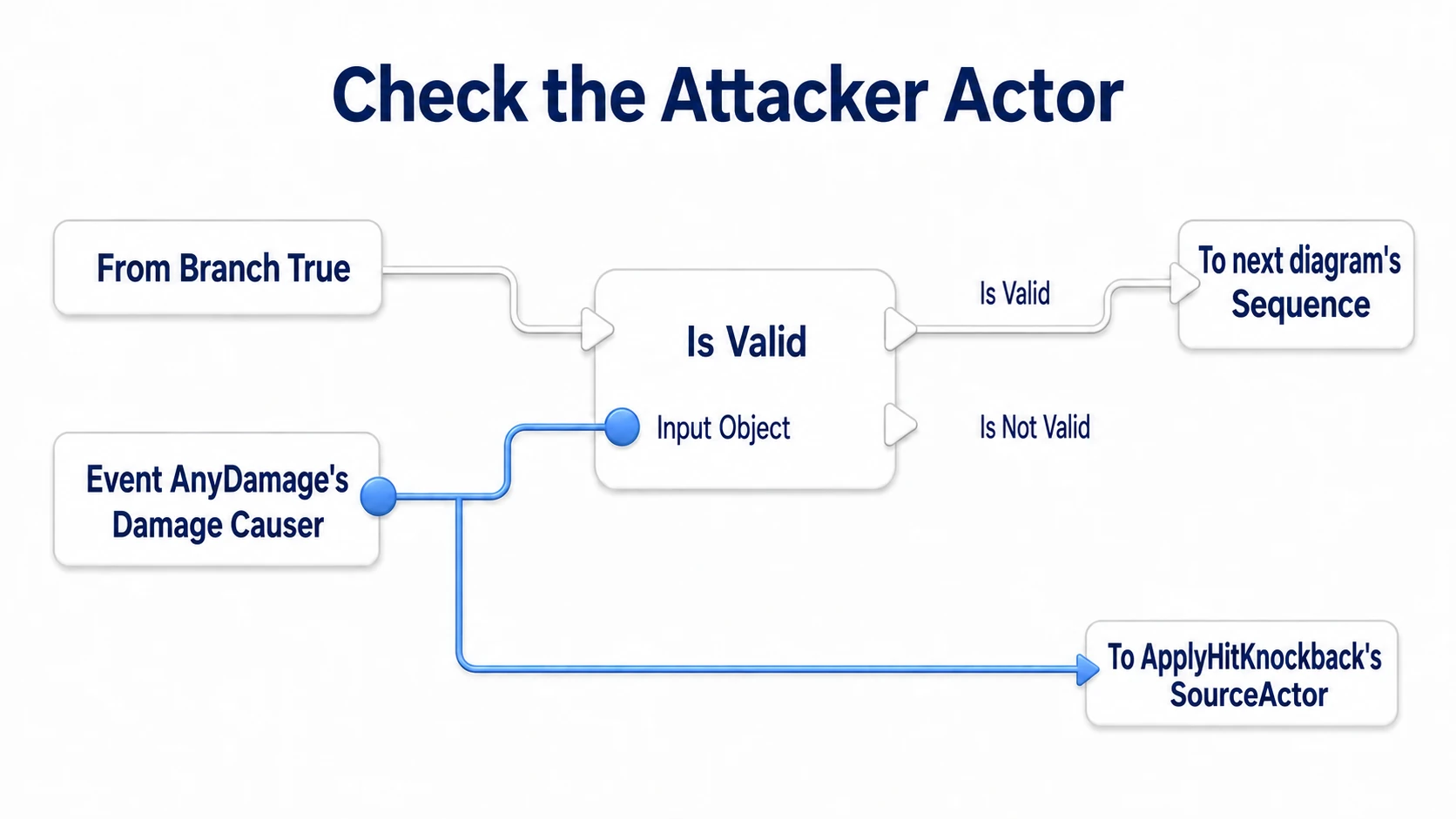 Checking that Damage Causer is a valid Actor before continuing to the Sequence