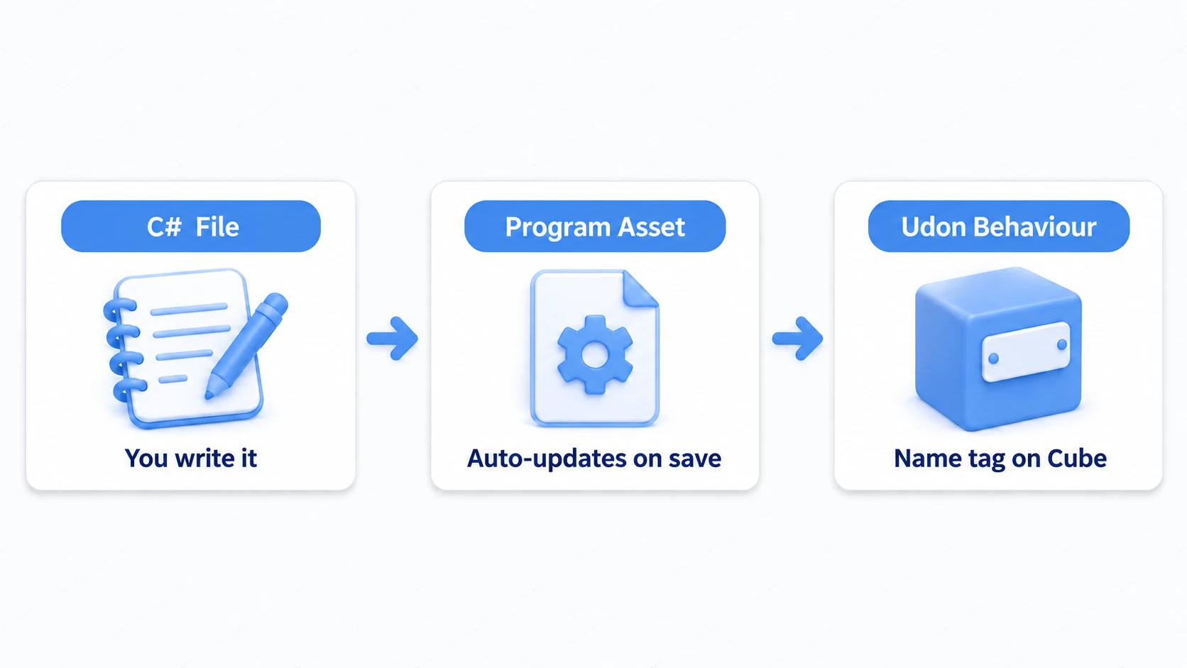 How the C# file, Program Asset, and Udon Behaviour relate