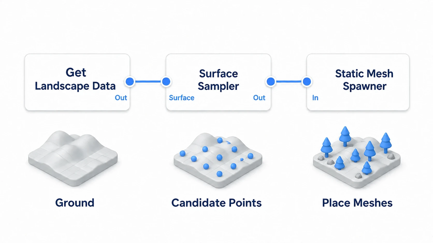 Connecting Get Landscape Data's Out into Surface Sampler's Surface and its Out into Static Mesh Spawner's In