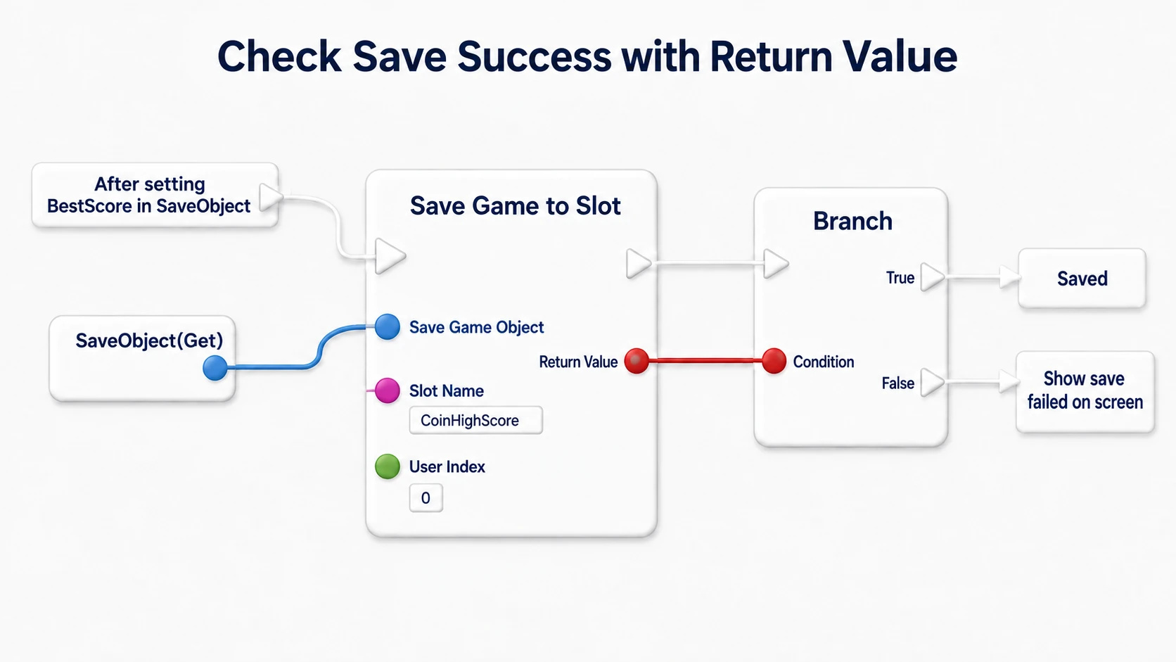 Passing SaveObject into Save Game to Slot and checking the Return Value with a Branch, reporting on screen when saving failed