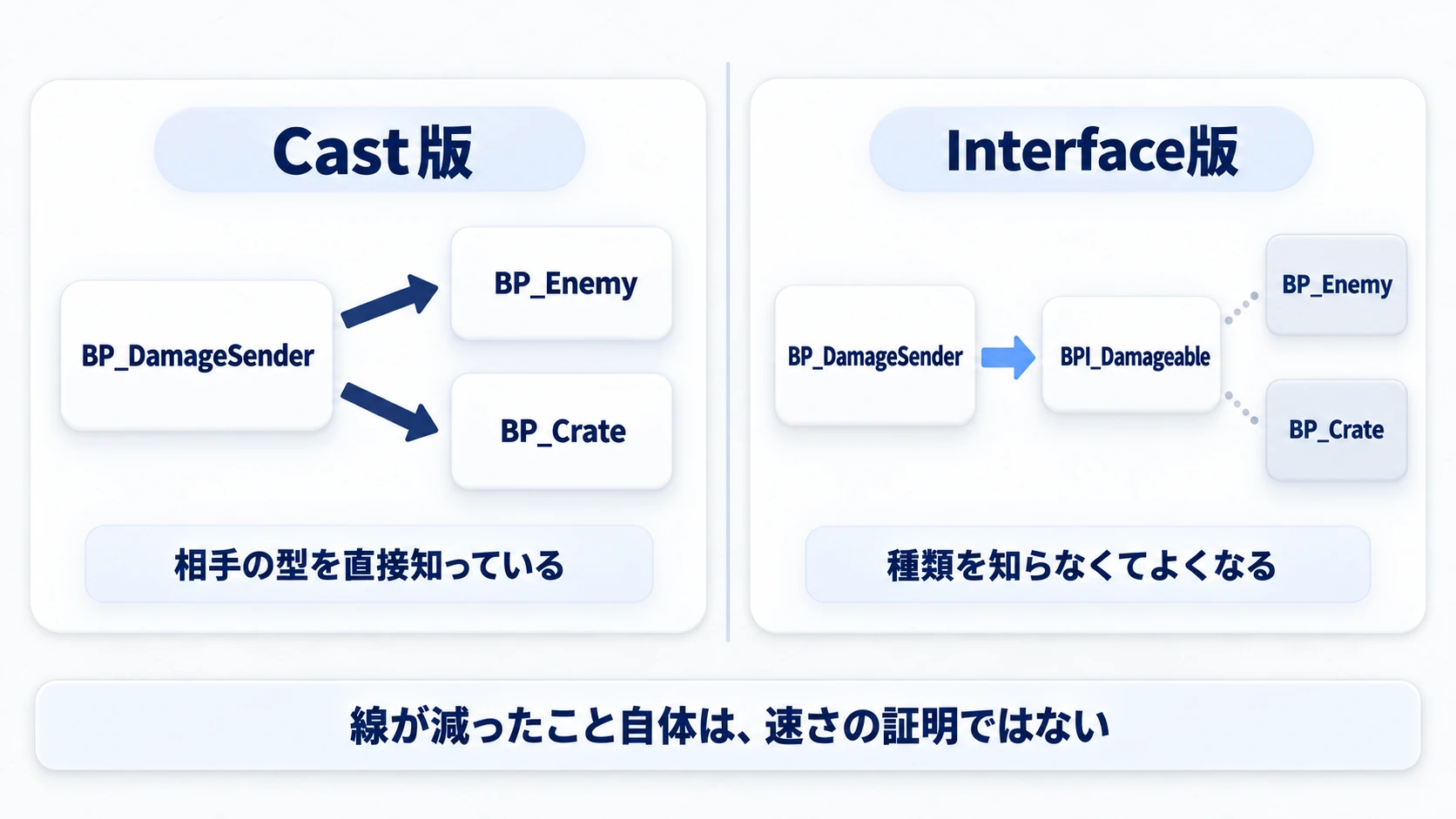 Cast版はBP_EnemyとBP_Crateへ直接依存するが、Interface版はBPI_Damageableだけを見る