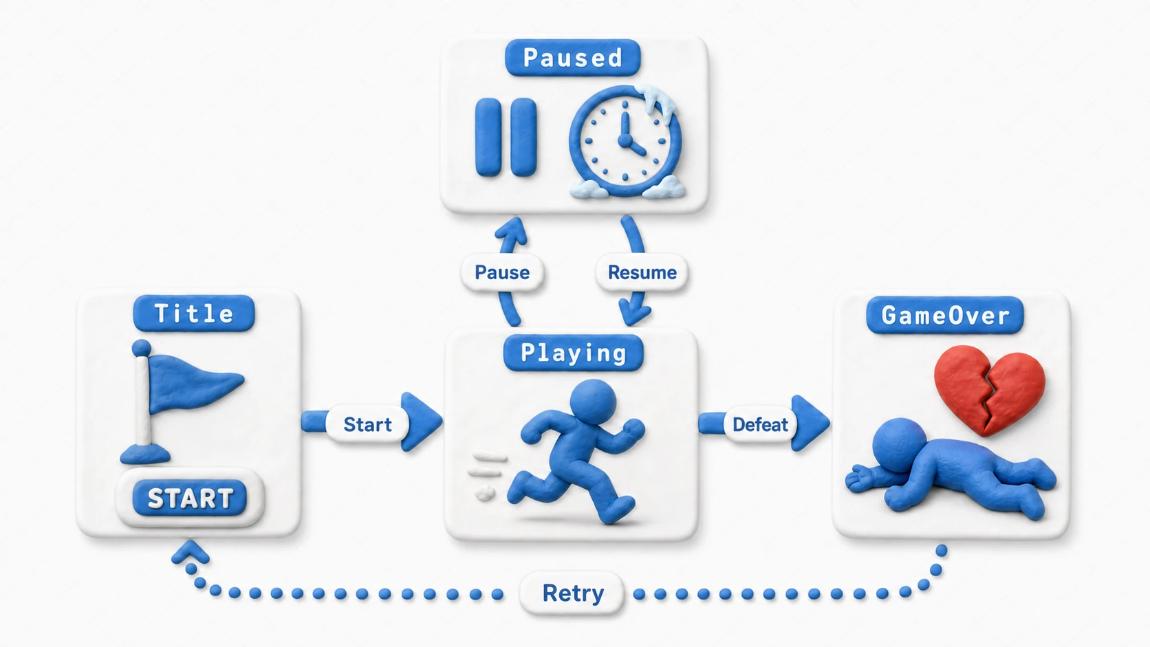 Game state transition diagram: a Title → Playing → GameOver → Title cycle plus a Playing ⇄ Paused round trip connected by arrows