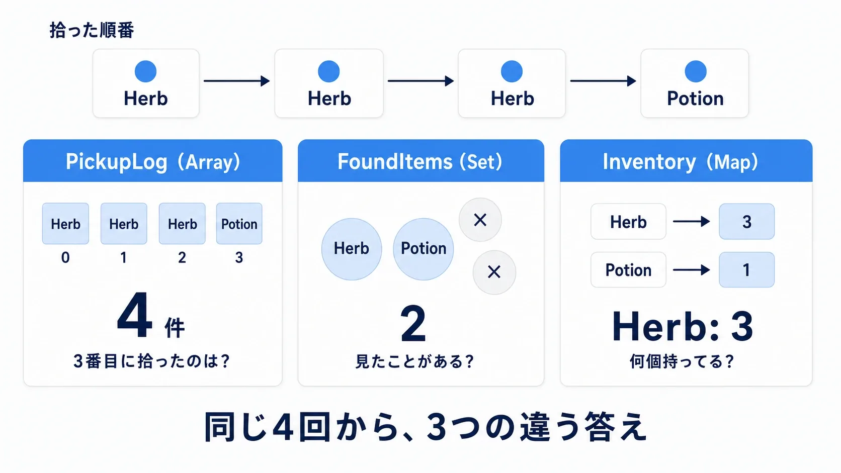 薬草3回とポーション1回を拾ったとき、Arrayは4件、Setは2件、Mapは薬草3ポーション1になることを並べて示した図