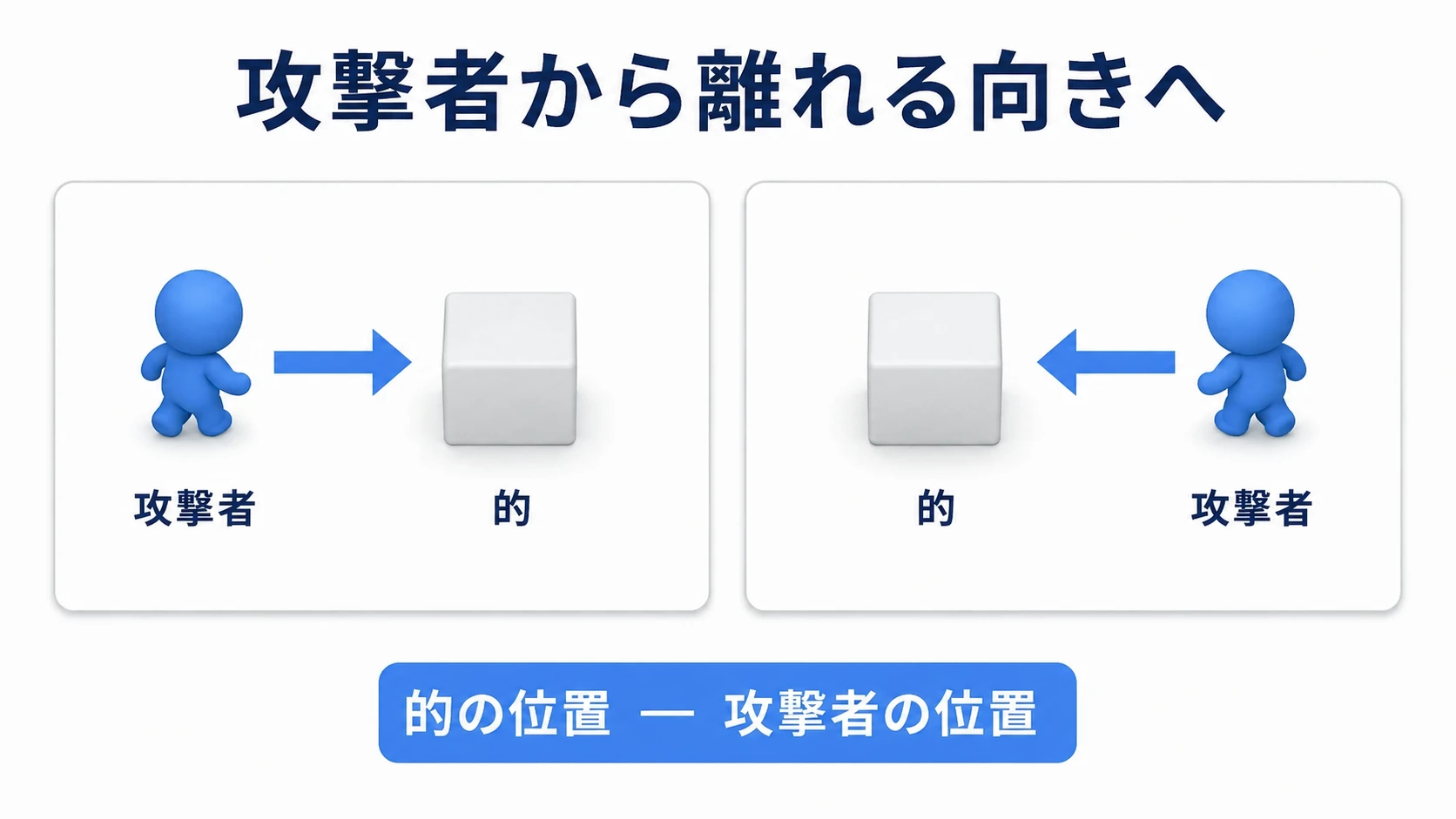 攻撃者の位置が変わると、的から見て離れる方向も反転する比較