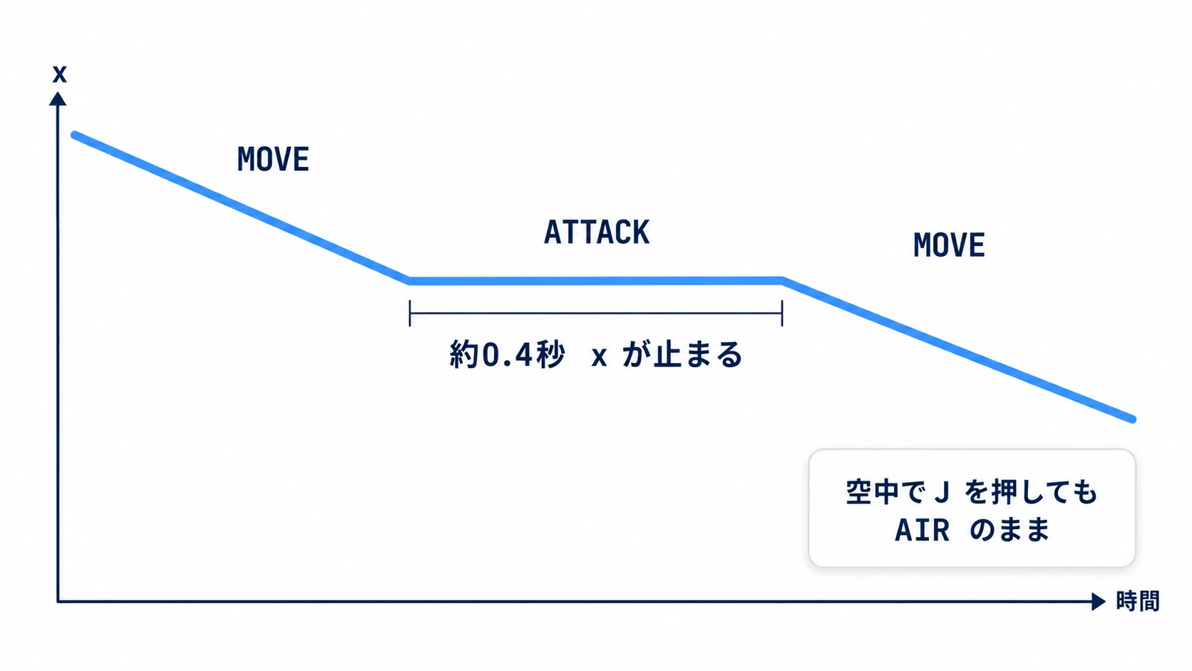 ←を押すと MOVE で左へ進み、攻撃を押すと約0.4秒 x が止まり、そのまま MOVE に戻る。空中で攻撃を押しても AIR のまま