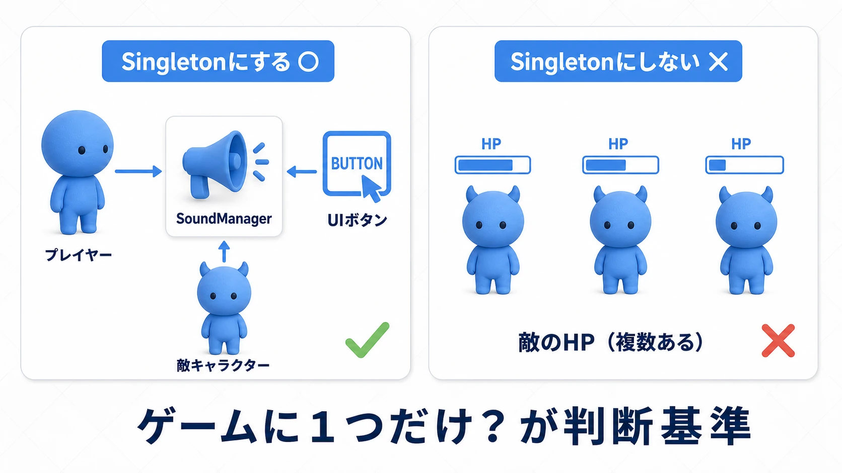 Singletonにする役としない役の線引きの図。ゲームに1つだけのSoundManagerへプレイヤー・UI・敵から矢印が集まる一方、複数存在する敵のHPはSingletonにしない