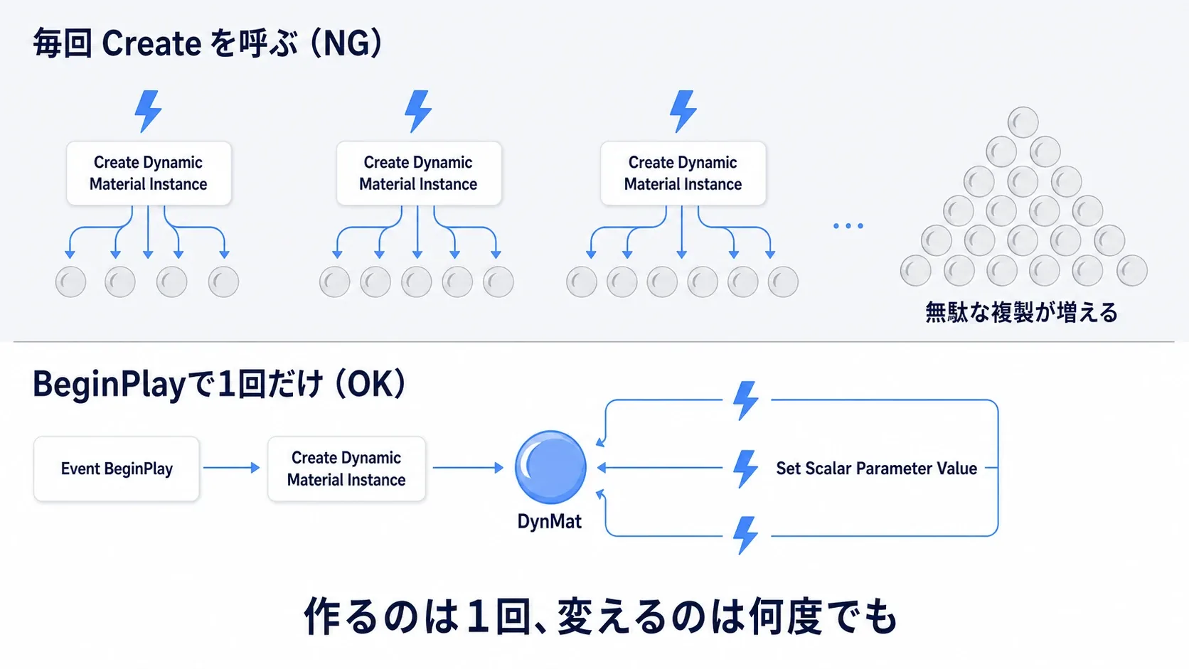 上段は被弾のたびにCreateを呼んで複製が増えていく図、下段はBeginPlayで1回だけ作り、以後はSetだけを呼ぶ図の対比