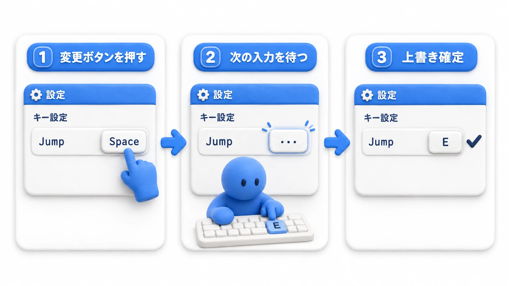 リバインドの3ステップの図。1. 変更ボタンを押す、2. 入力待ち状態で次のキー入力を待ち受ける、3. 押されたキーで上書きが確定してUIに反映される