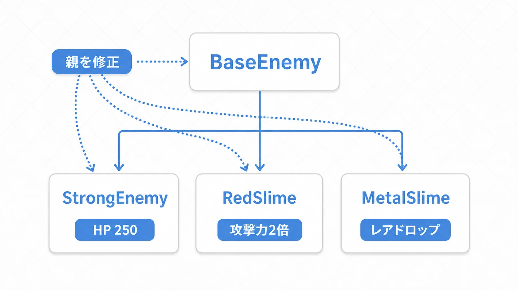 シーン継承の伝播の図。親のBaseEnemyから、StrongEnemy・RedSlime・MetalSlimeの3つの子シーンが派生し、それぞれ差分(HPや攻撃力の上書き)を持つ。親のBaseEnemyを修正すると、その変更が3つの子すべてに自動で伝わる