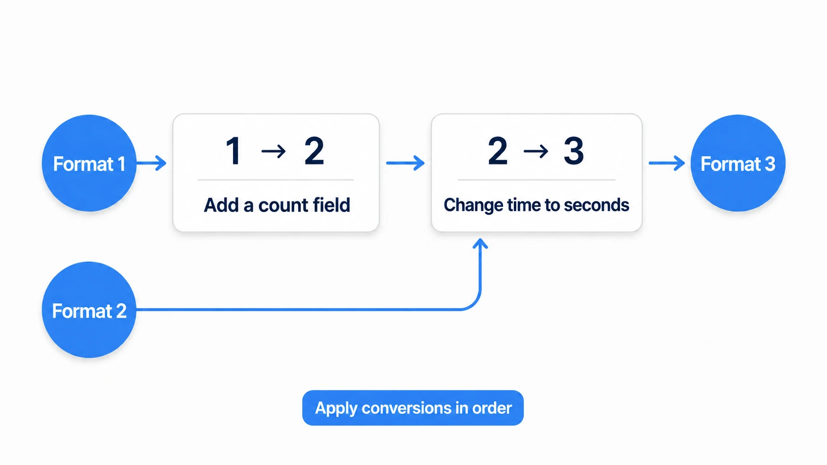 Format 1 going through both 1-to-2 and 2-to-3 while format 2 goes through 2-to-3 only
