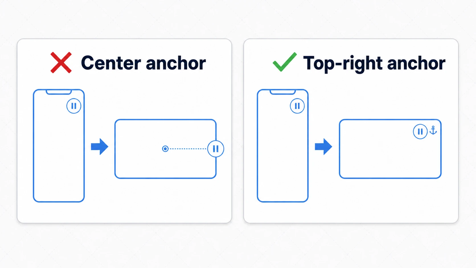 Comparison of anchor behavior. Left: a failure where the anchor stays centered and the button slides off screen as the display widens. Right: a success where the anchor is set to top-right and the button stays pinned to the top-right corner as the display widens