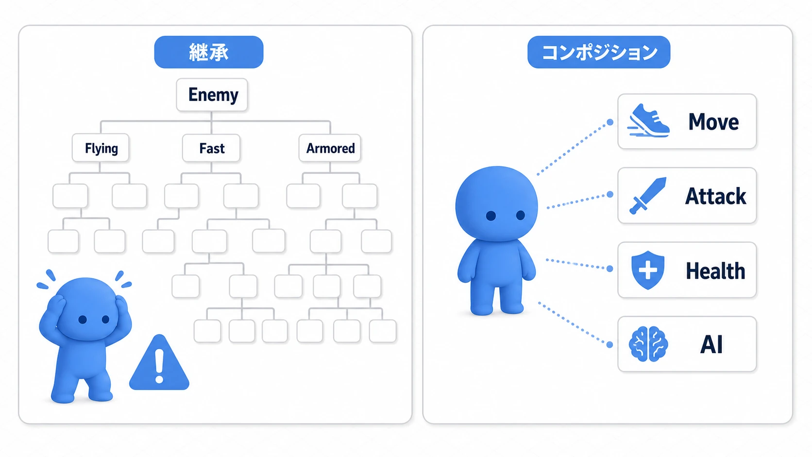 継承で増えすぎた敵クラスを、移動・攻撃・体力・AIの部品へ分ける図