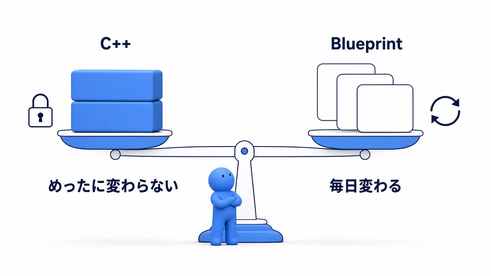 天秤の図。左皿に「変わらないもの=C++」、右皿に「毎日変わるもの=Blueprint」を乗せて釣り合っている