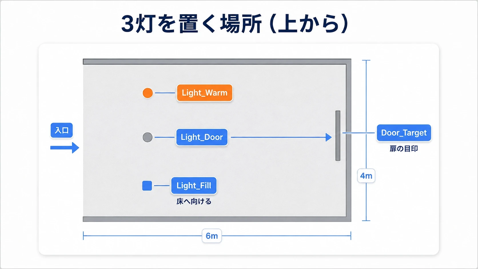 入口側のPointとRect、奥の扉へ向けるSpotの大まかな配置を上から見た図