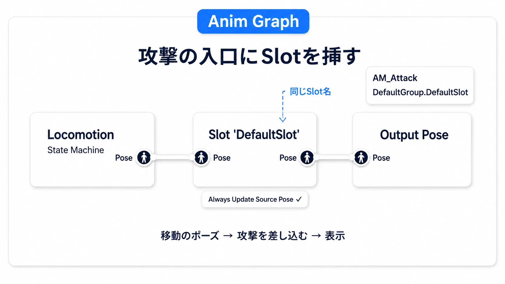 LocomotionのポーズをDefaultSlotへ渡し、Output Poseへつなぐ