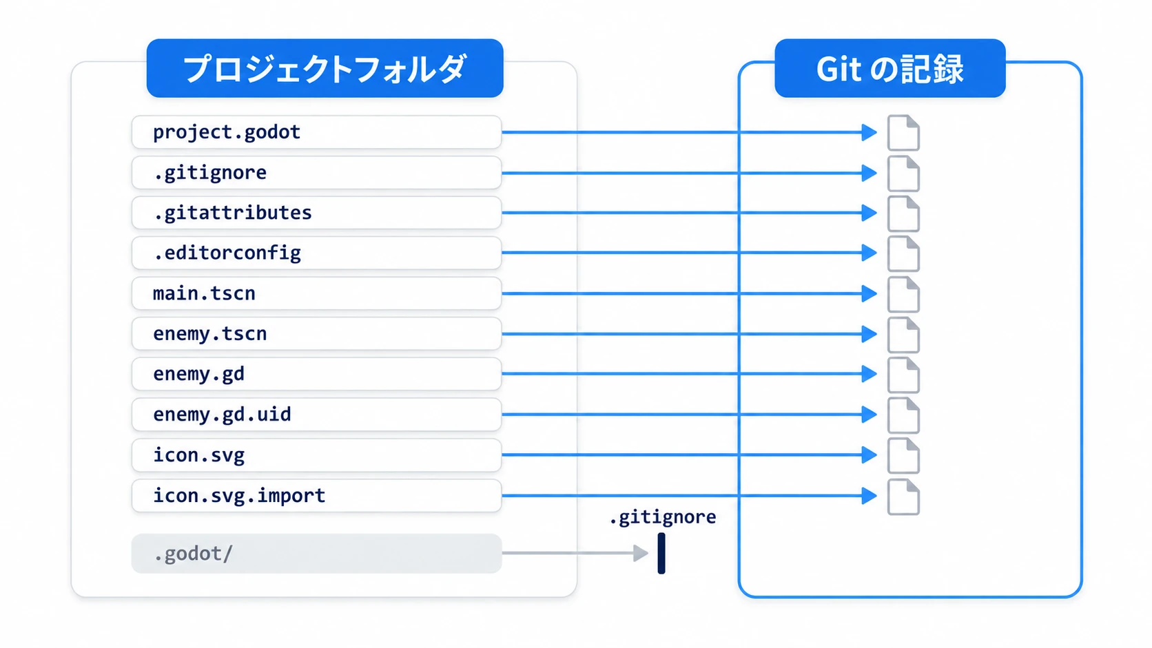 .gitignoreや.gitattributesも含めた10個のファイルは記録に入り、.godot/ だけが .gitignore で止められる