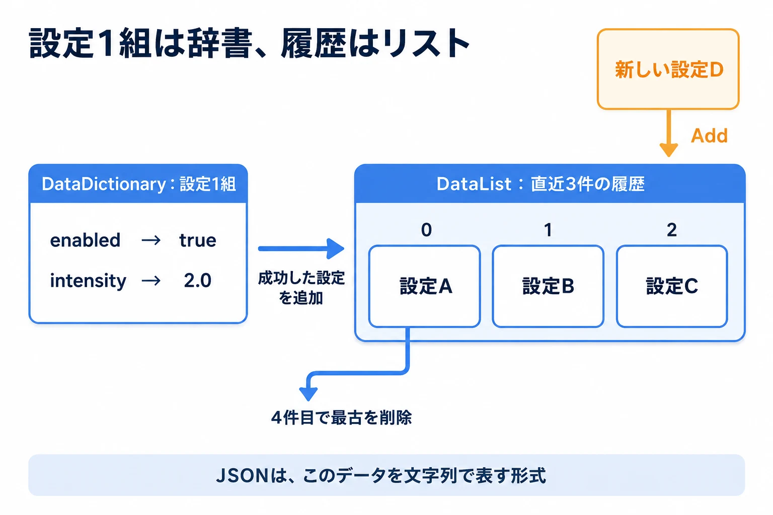 設定データの構造。名前と値の組み合わせで持つ