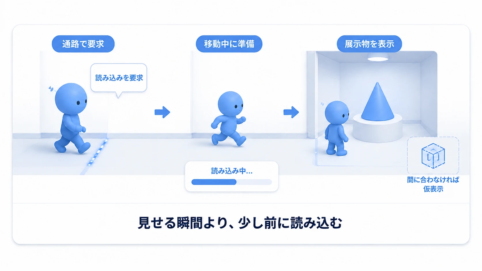 展示物へ到着する少し前の通路で読み込みを要求する例