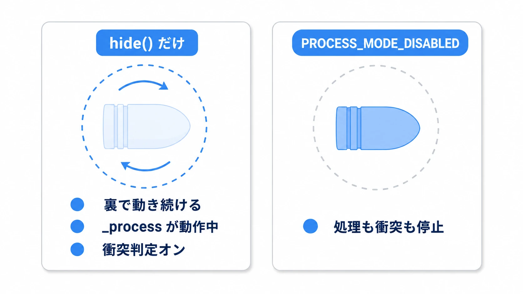 hide()だけでは不十分なことを示す図。左はhide()のみで、見えないのに_process・衝突判定が動き続けている（無駄な負荷・見えない当たり判定）。右はPROCESS_MODE_DISABLEDで処理を止め、CollisionShapeも無効化して完全に休止している