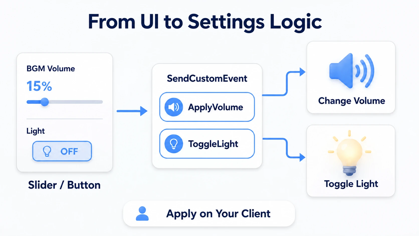 How button and slider input flows into Udon methods