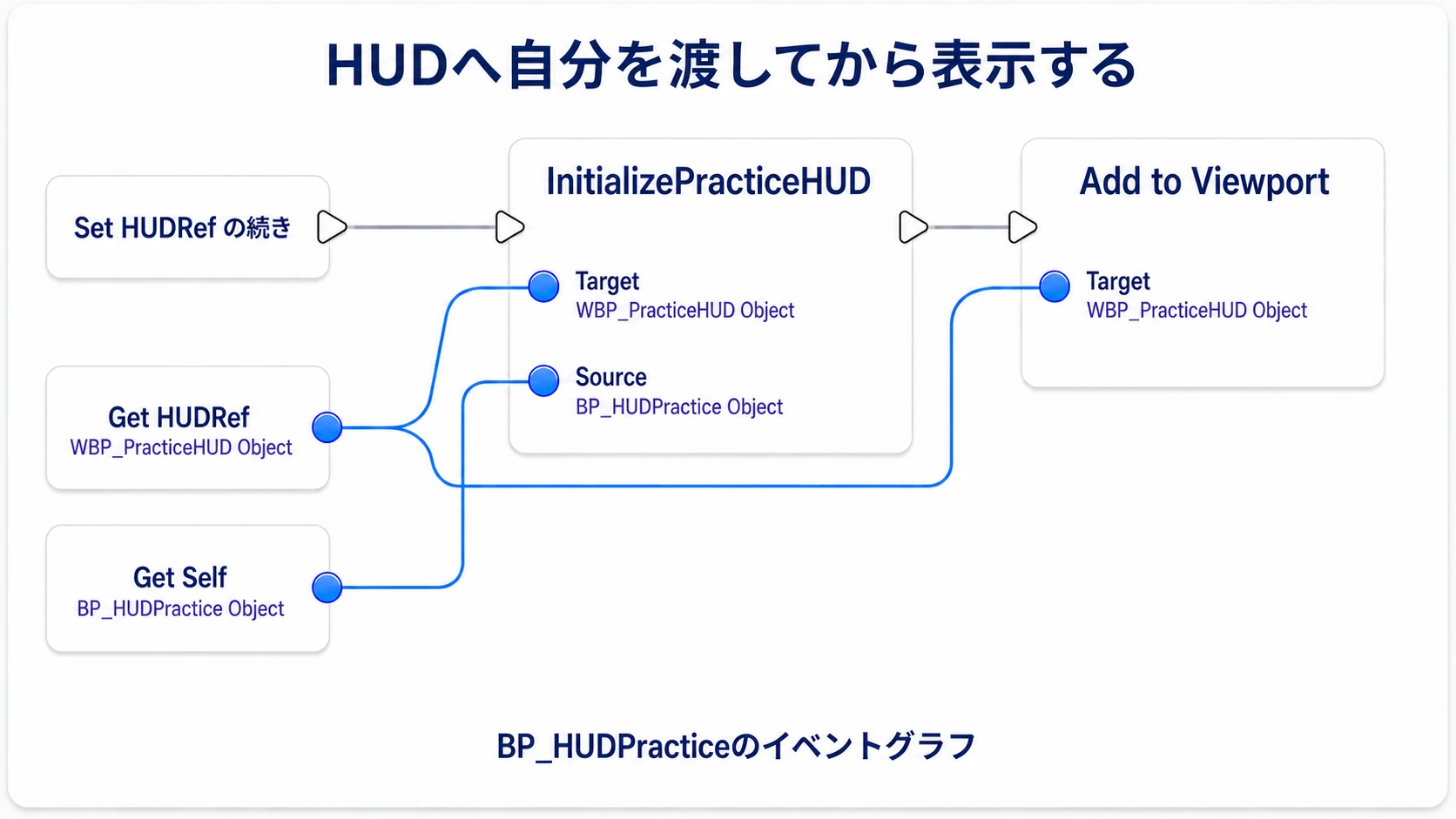 HUDRefをInitializePracticeHUDとAdd to ViewportのTargetへ渡し、キャラクター自身のSelfをSourceへつなぐ