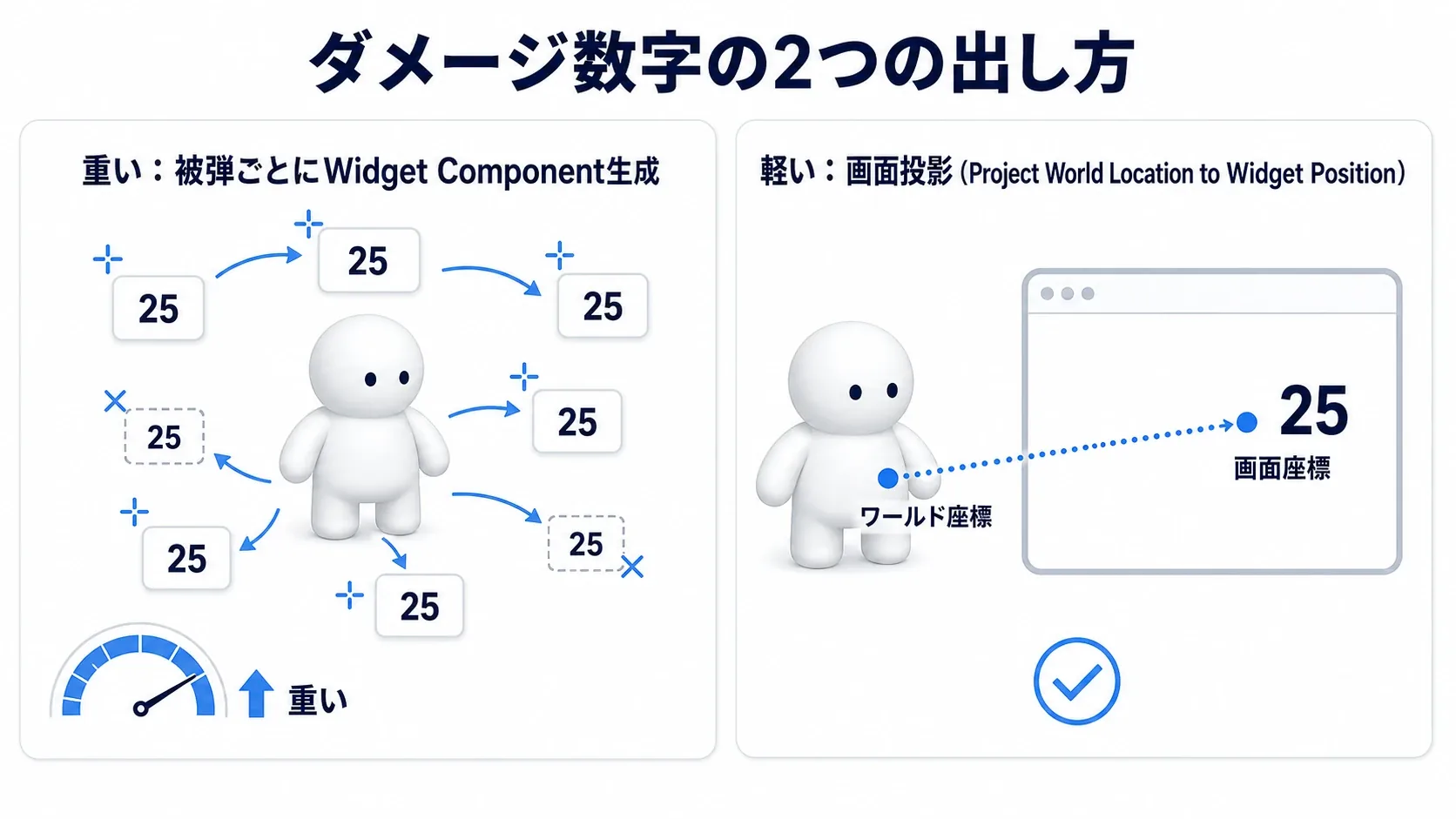 被弾ごとにWidget Componentを生成する重い方式と、画面に置いてProject World Location to Widget Positionで座標を移す軽い方式を対比した図