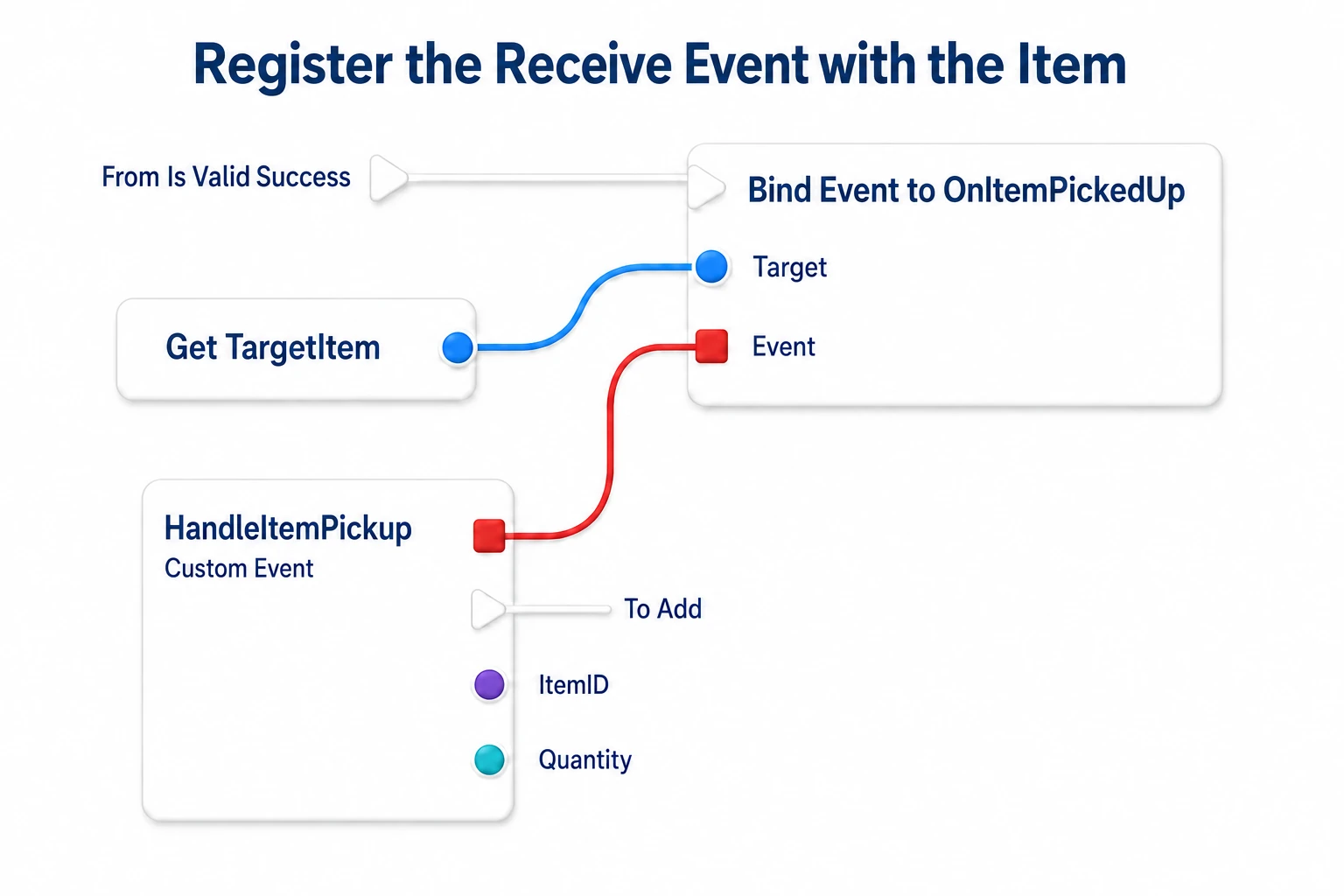 Designating TargetItem as the sender and connecting HandleItemPickup's red Event output to Bind's Event input
