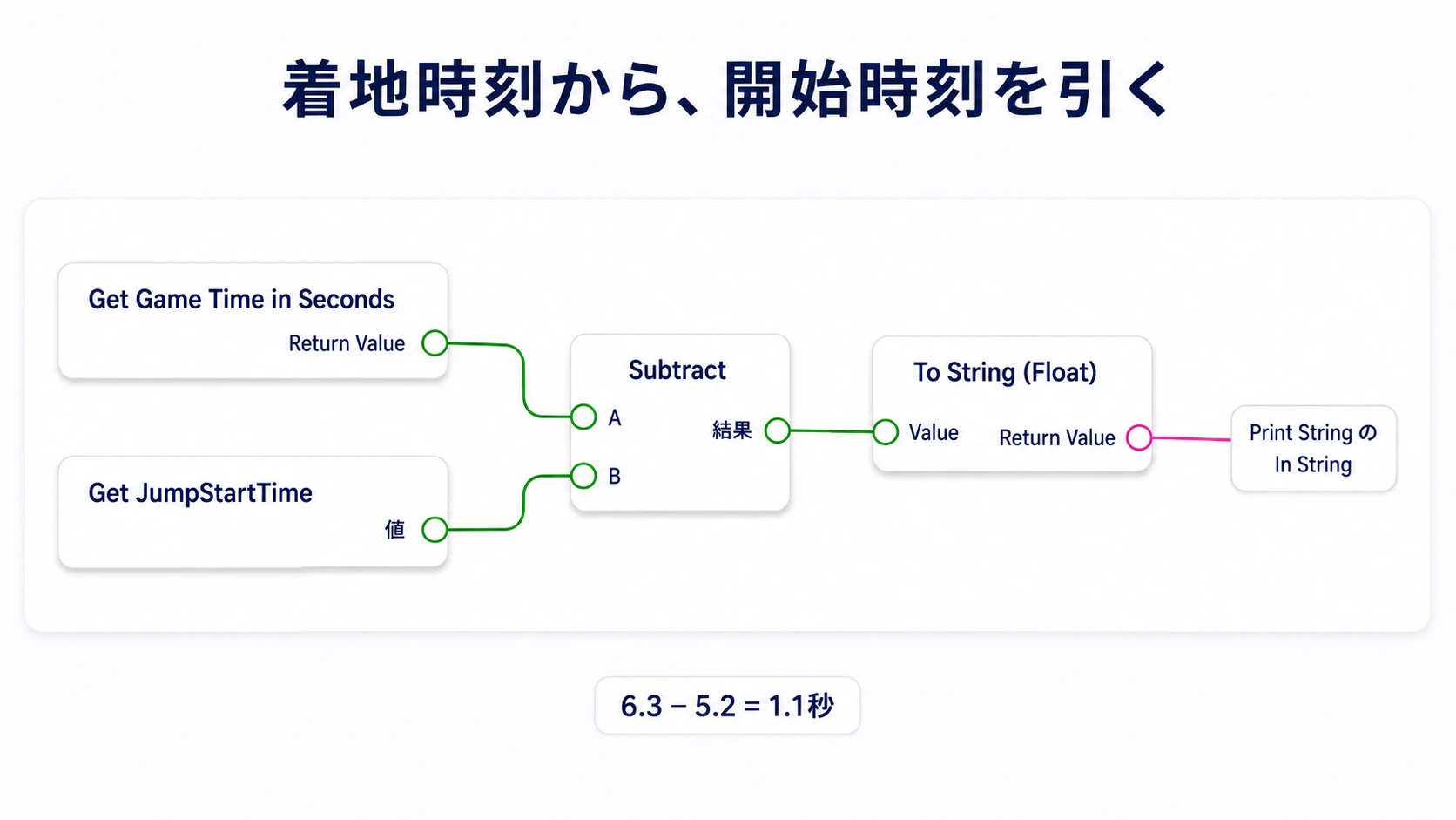 現在の時刻から保存した開始時刻を引き、秒数をPrint Stringへ渡す