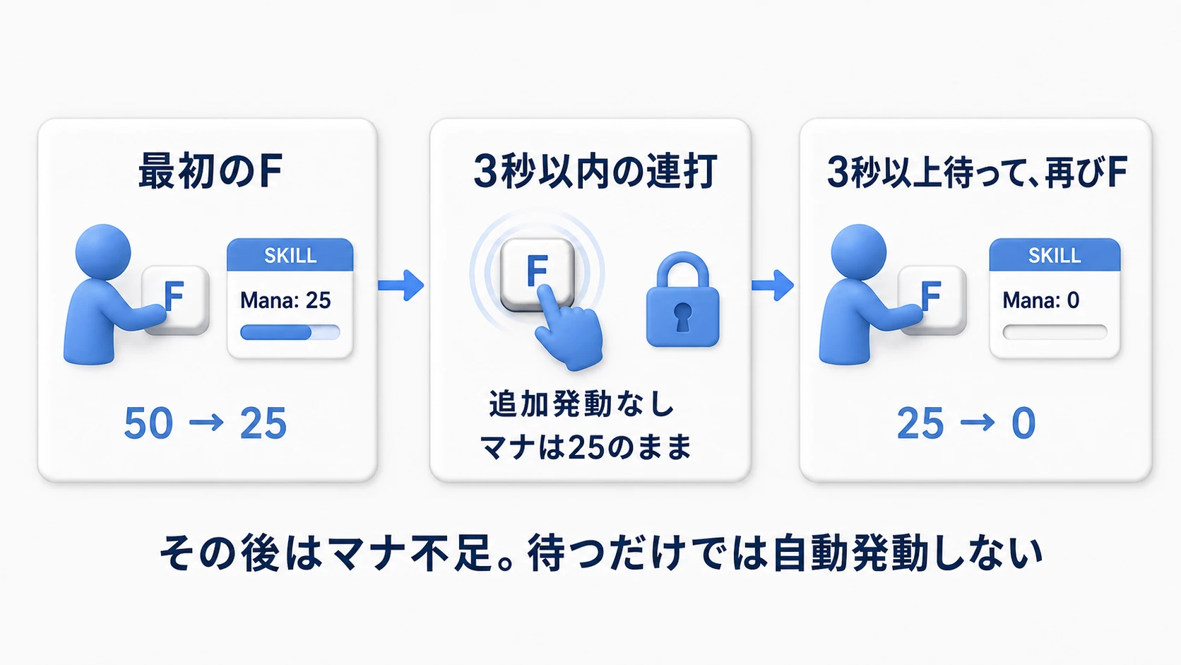 最初のFでマナ50から25、3秒以内の連打では変わらず、待って押し直すと0になる。待つだけでは自動発動しない
