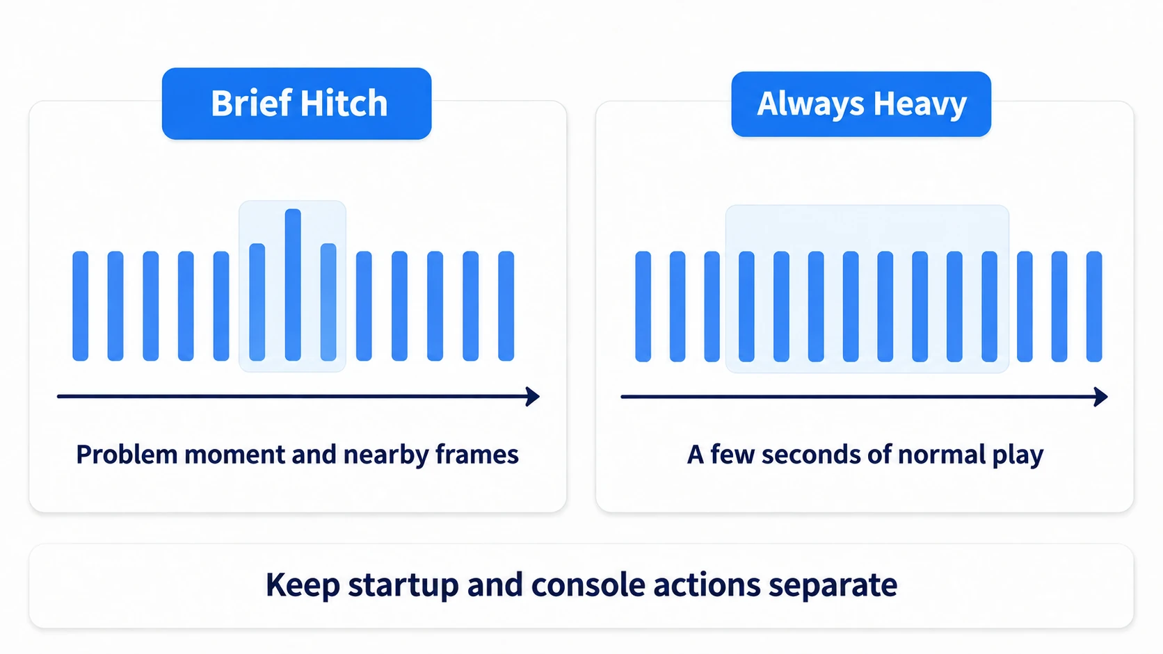 Selecting frames around a momentary hitch versus a several-second range for constant heaviness