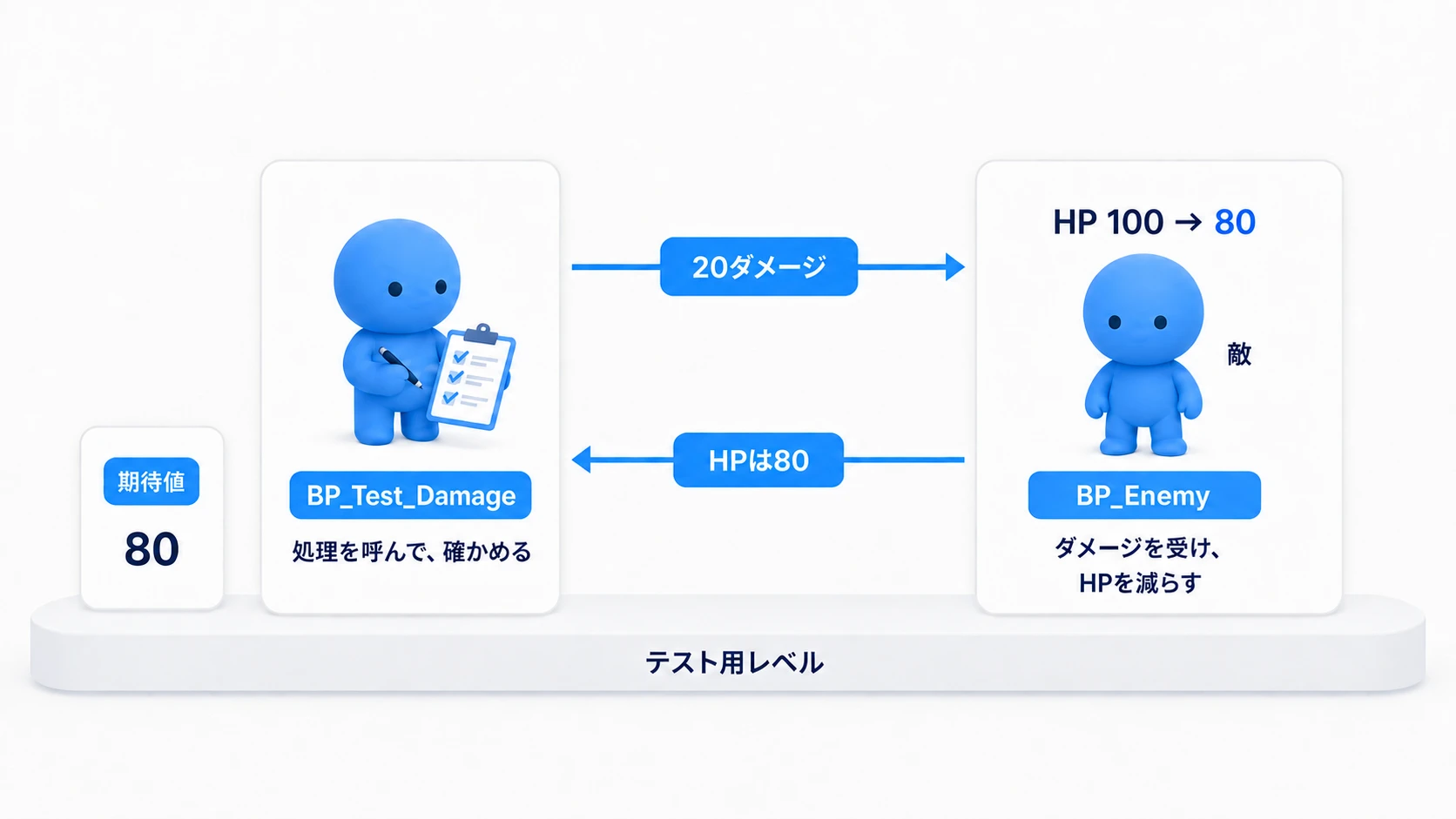 テスト用Blueprintが敵に20ダメージを与え、敵が更新したHPを期待値80と比べる関係