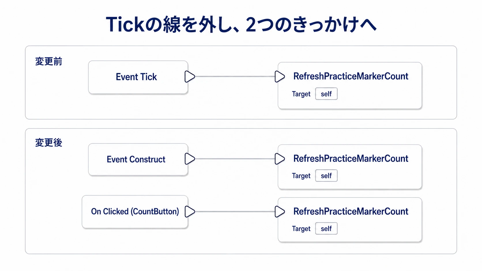 Tickからの呼び出しを外し、Event ConstructとCountButtonのOn Clickedから、それぞれ同じ集計関数を呼ぶ