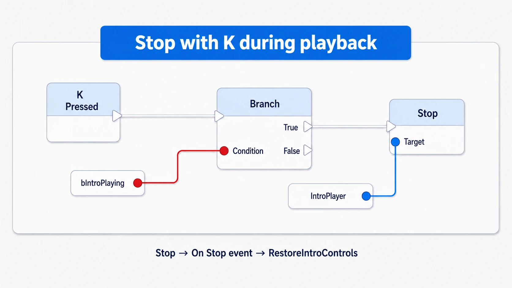 Pressing K and stopping IntroPlayer only when bIntroPlaying is true