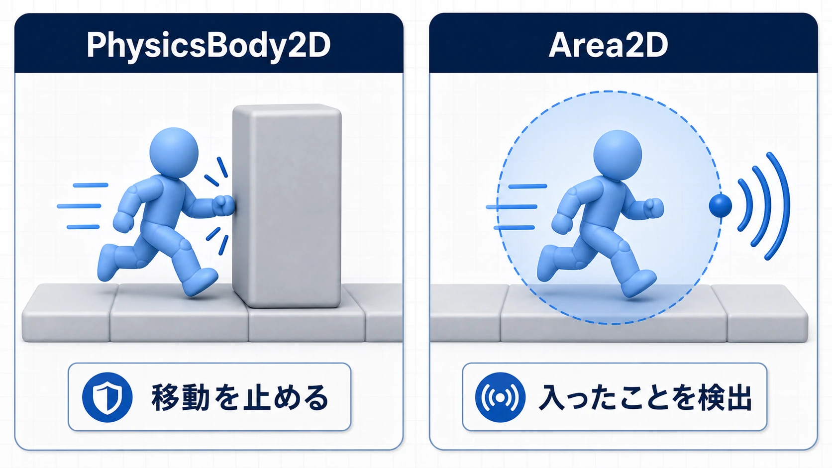 PhysicsBody2Dは移動を止め、Area2Dは通り抜けながら入ったことを検出する図