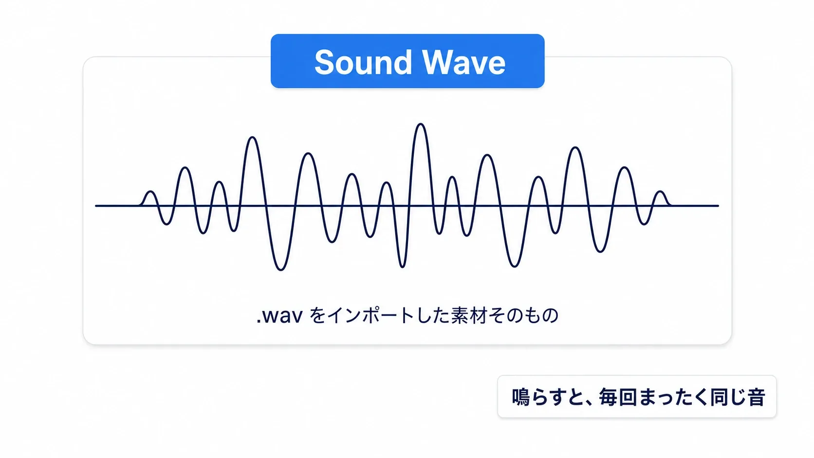 波形が入った1枚のカードとして表されたSound Waveの図
